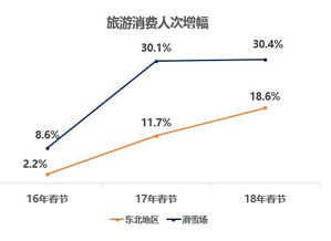 銀聯商務聯合國家旅游局發布數據報告，解讀2018年春節旅游消費趨勢